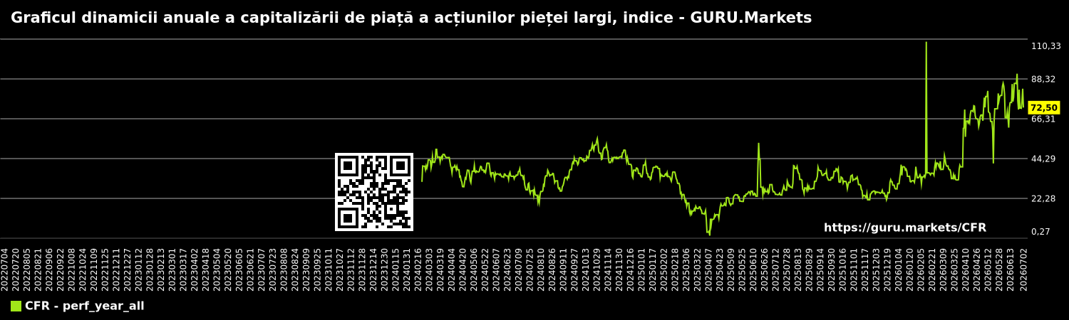 Graficul dinamicii anuale a capitalizării de piață a acțiunilor pieței largi, indice - GURU.Markets